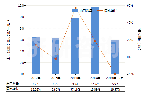 2012-2016年7月中國(guó)氣壓傳動(dòng)閥(用于管道、鍋爐、罐、桶或類似品的)(HS84812020)出口量及增速統(tǒng)計(jì)
